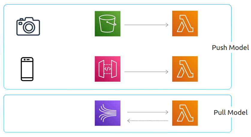 Lambda Event Sources