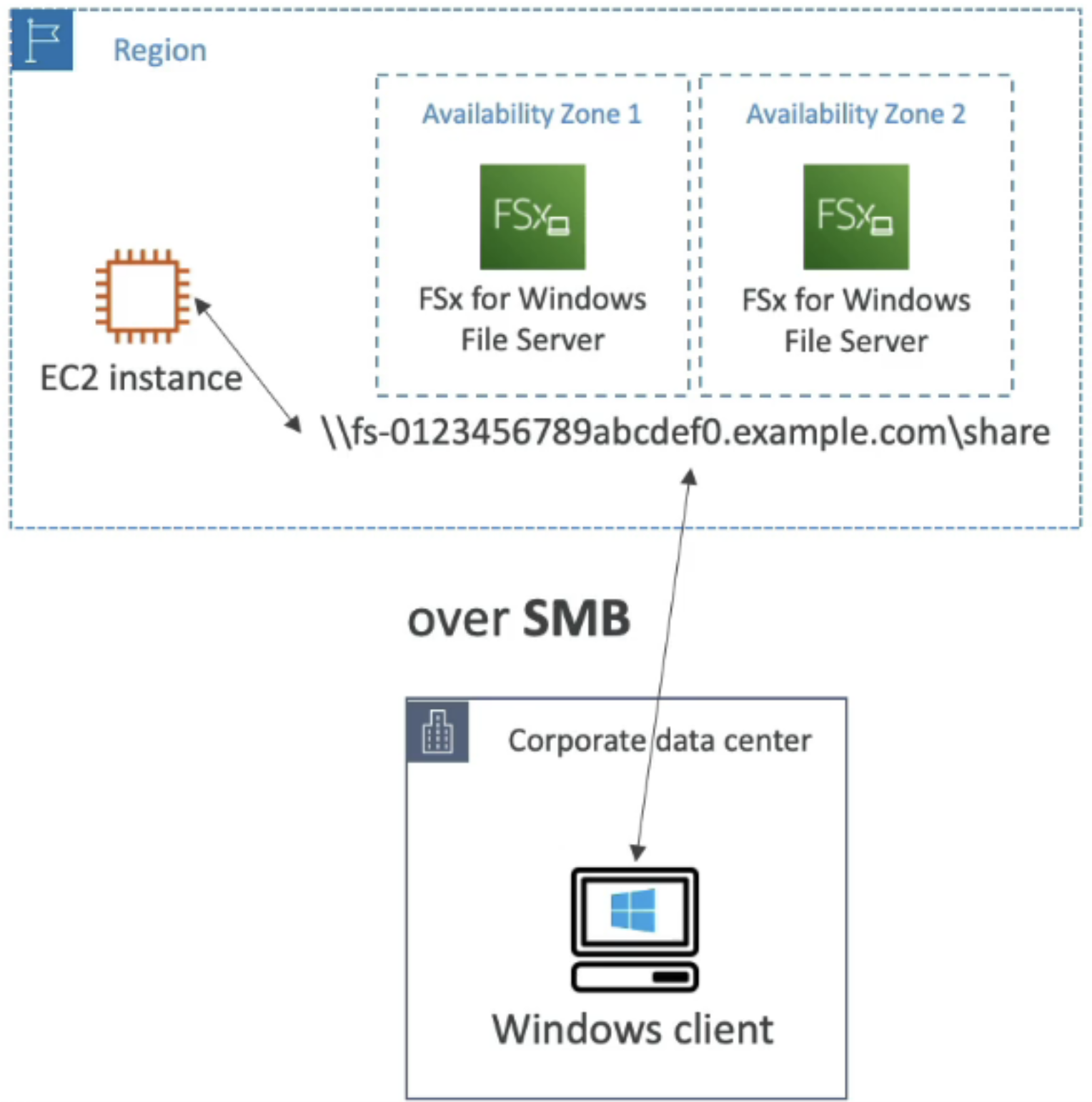 FSx for Windows File Server
