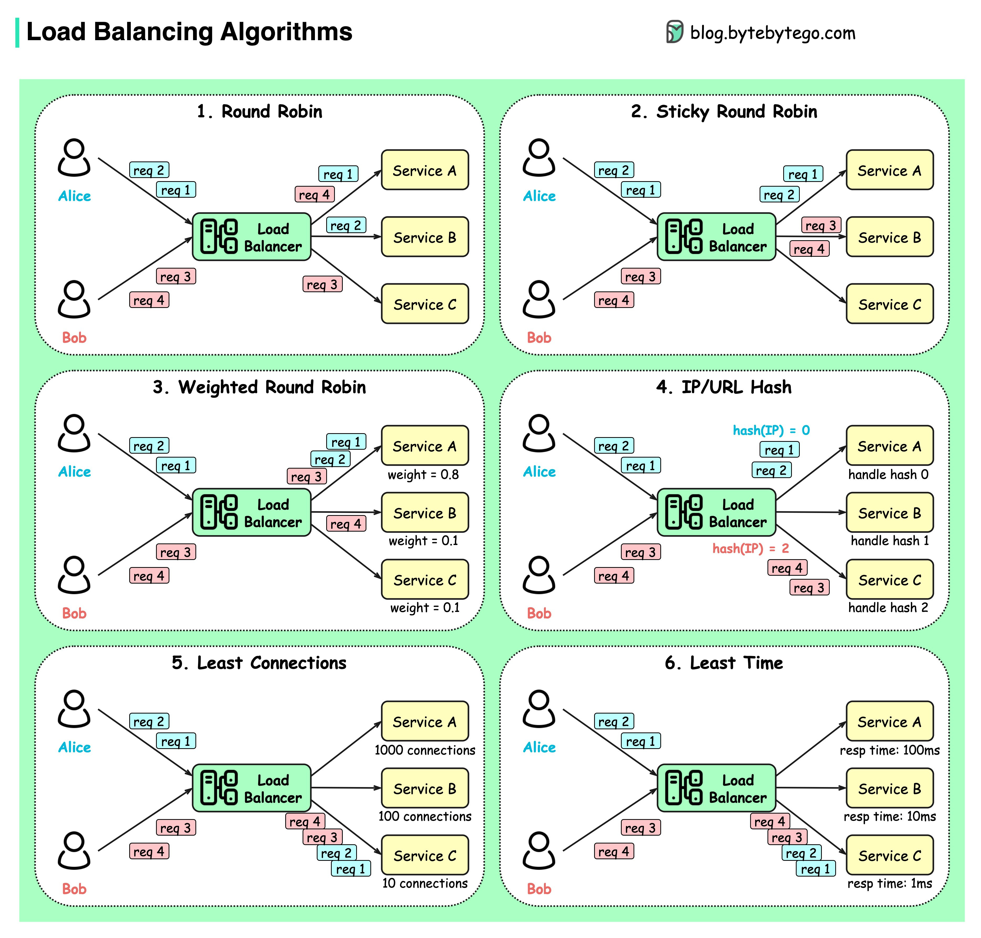 Load Balancer Algorithms Cheat Sheet
