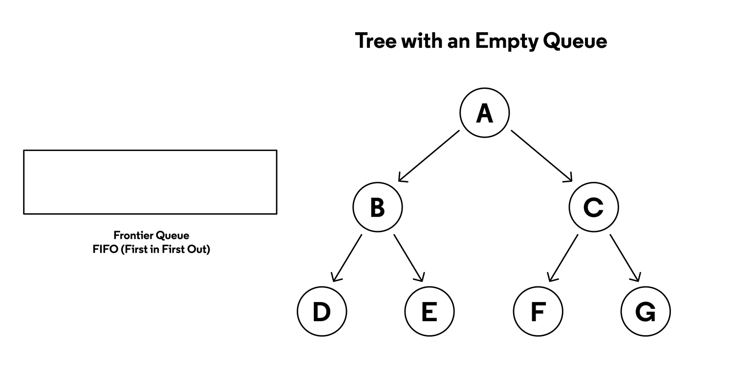 breadth first tree traversal