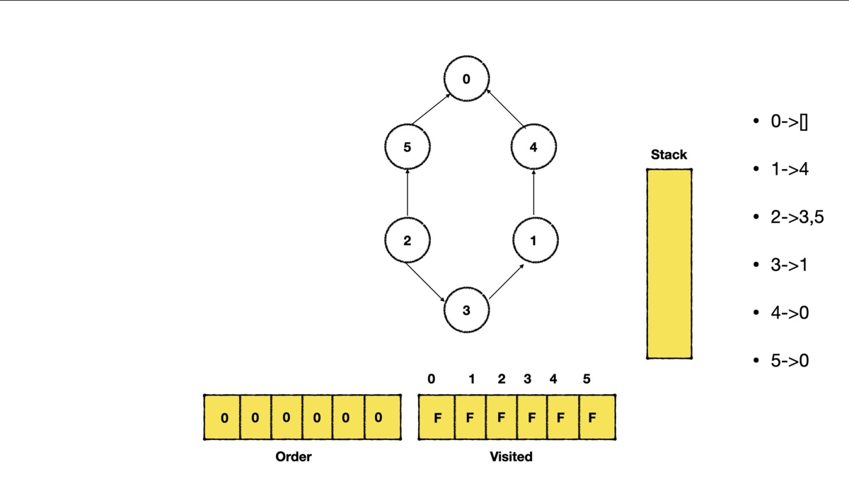 topological sort directed acyclic graph