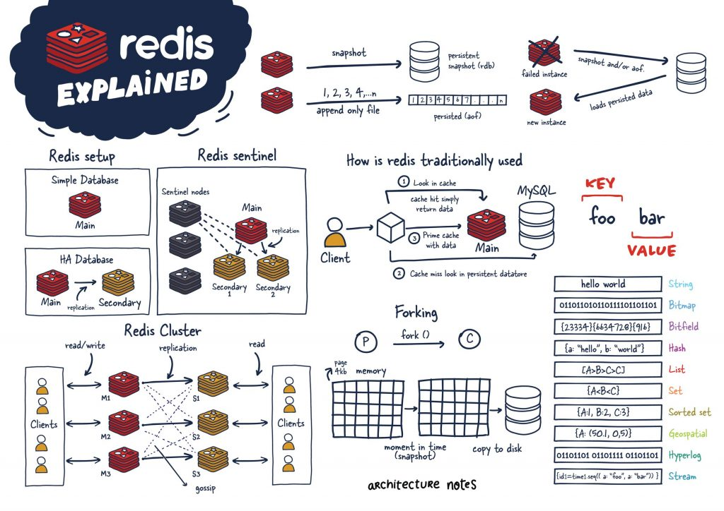 Redis Cheat Sheet