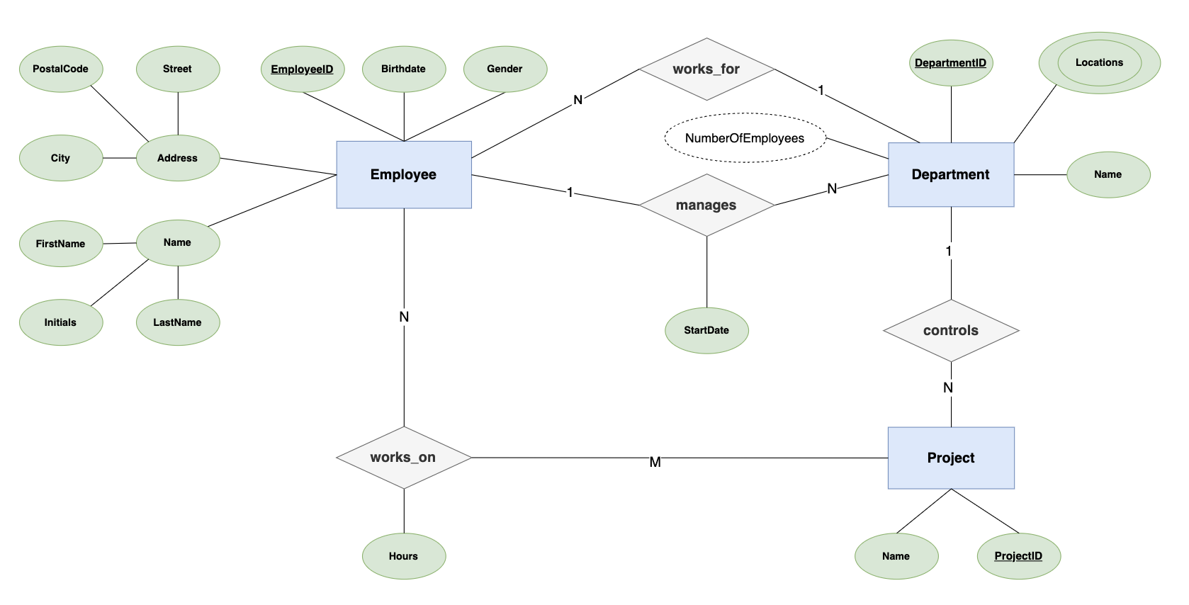 ER to Relation Model