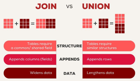 JOIN vs UNION