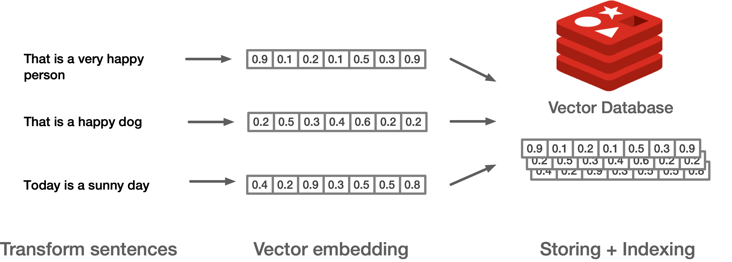 Redis as Vector Database