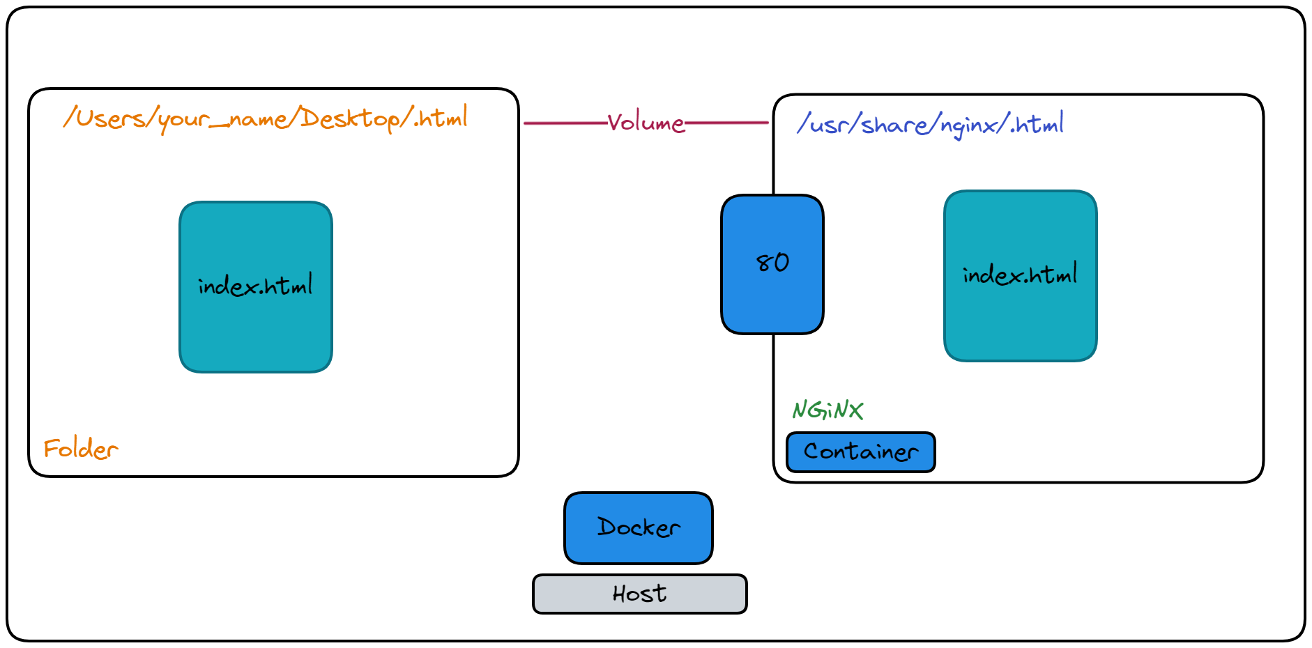 Add Volume into Container From Host