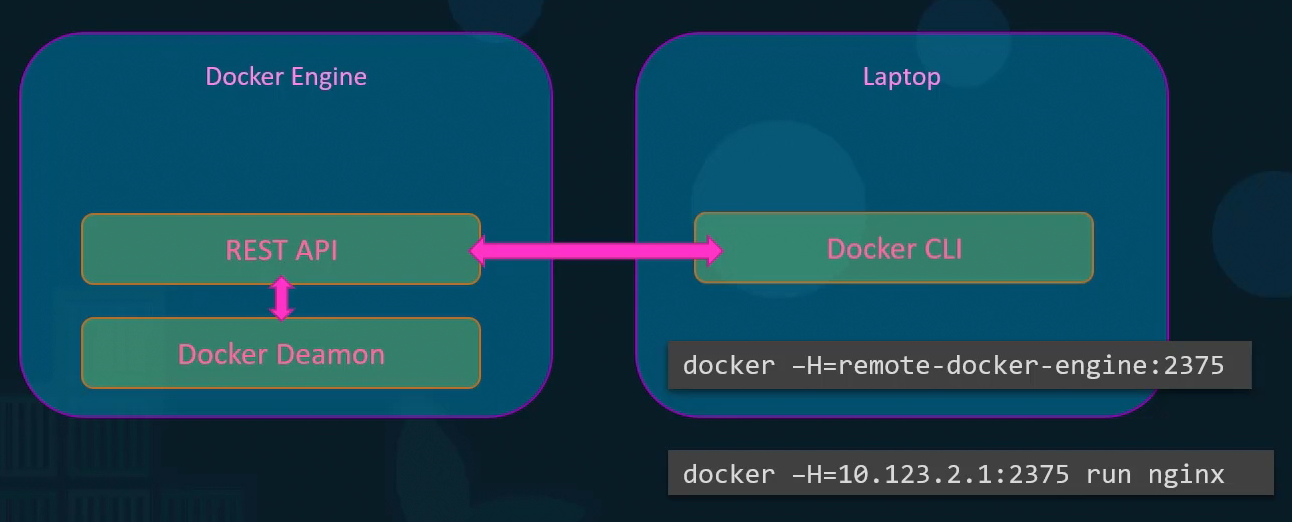 CLI Call Remote Container API