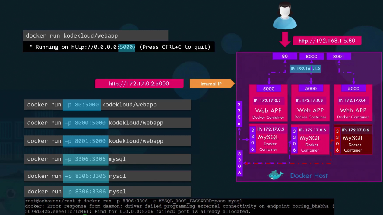Multiple Port Mapping
