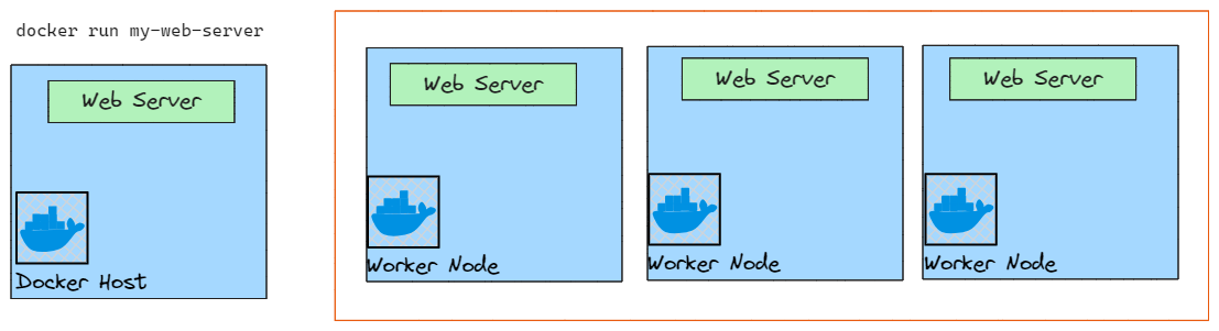 Docker Swarm Service