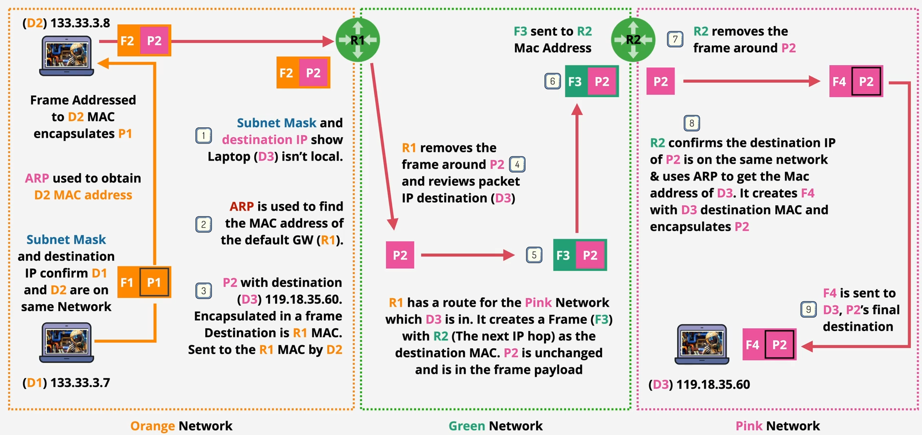 IP Routing Demo