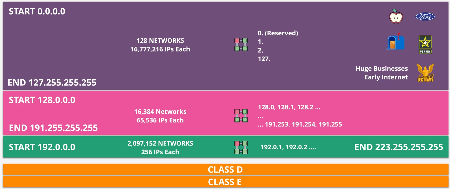 IPv4 Address Space