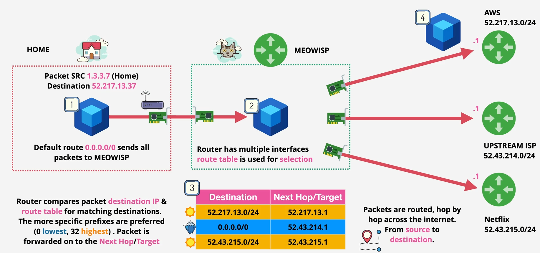 Route Table & Routes