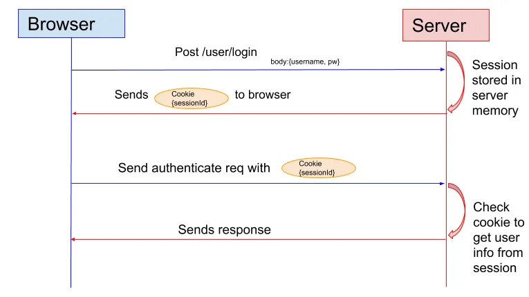 Session & Cookie Auth