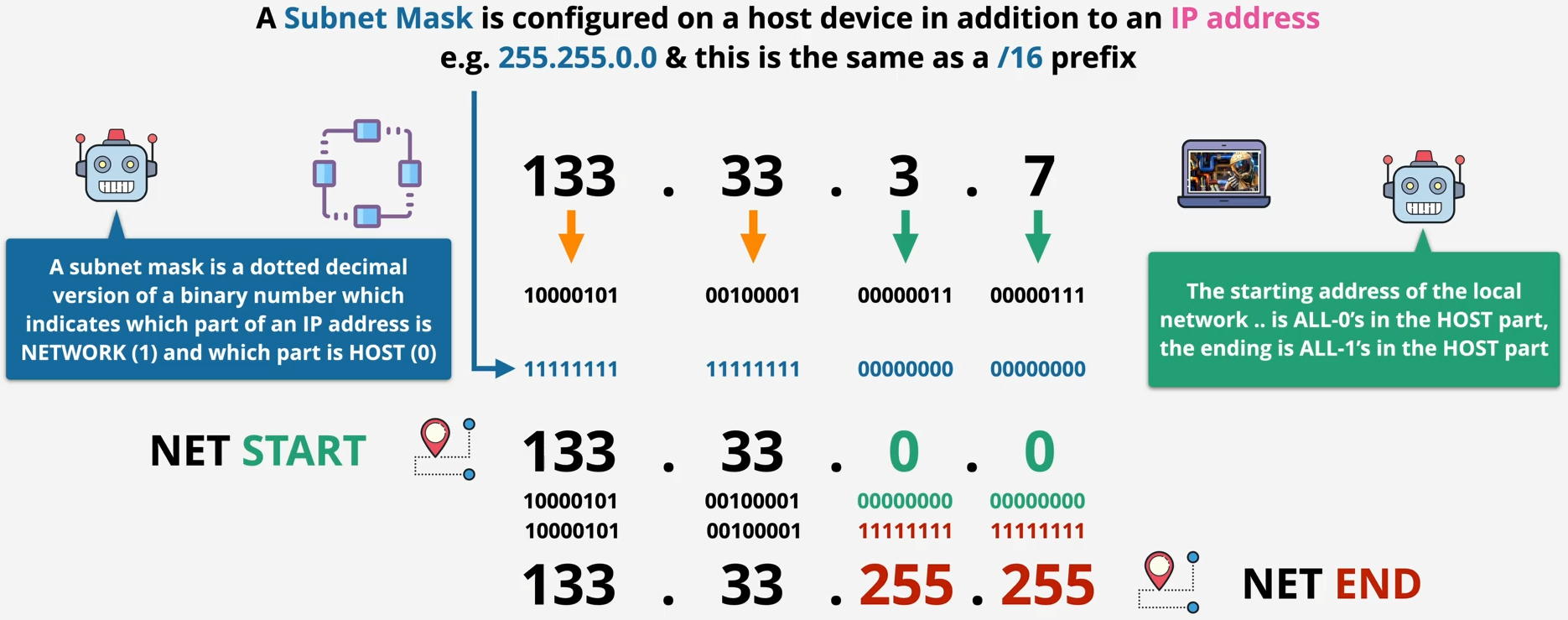 Subnet Mask