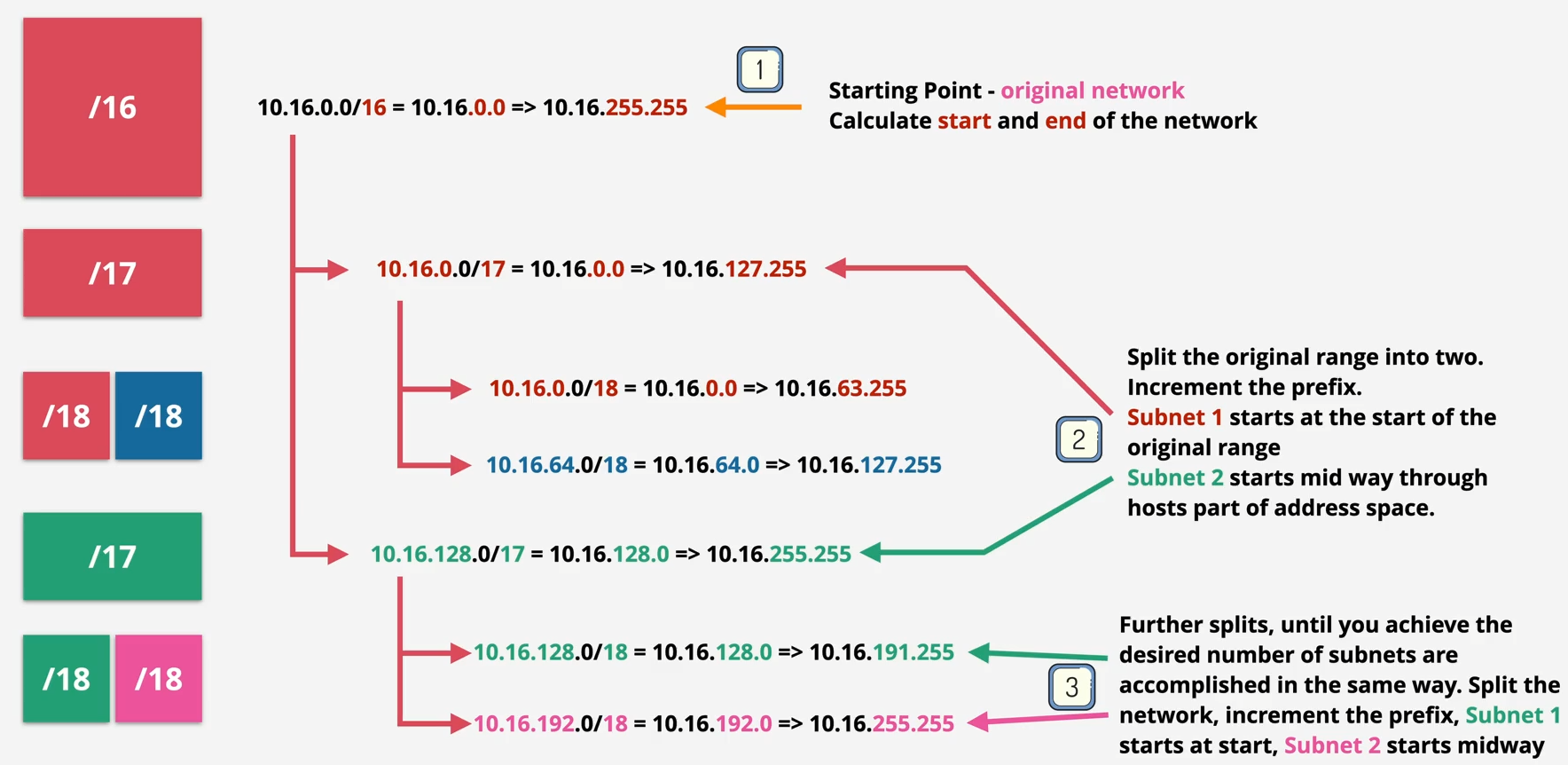 Subnetting Calculate