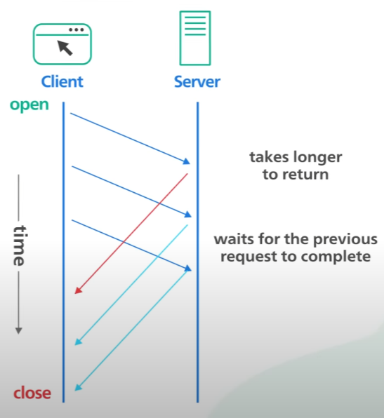 Head-of-line Blocking