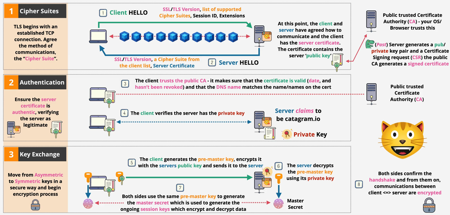 SSL & TLS