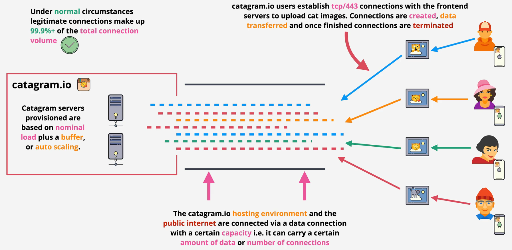 Normal server operation