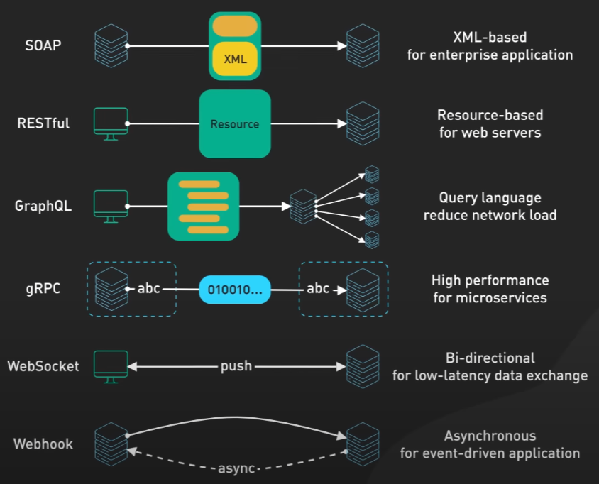 API Architecture