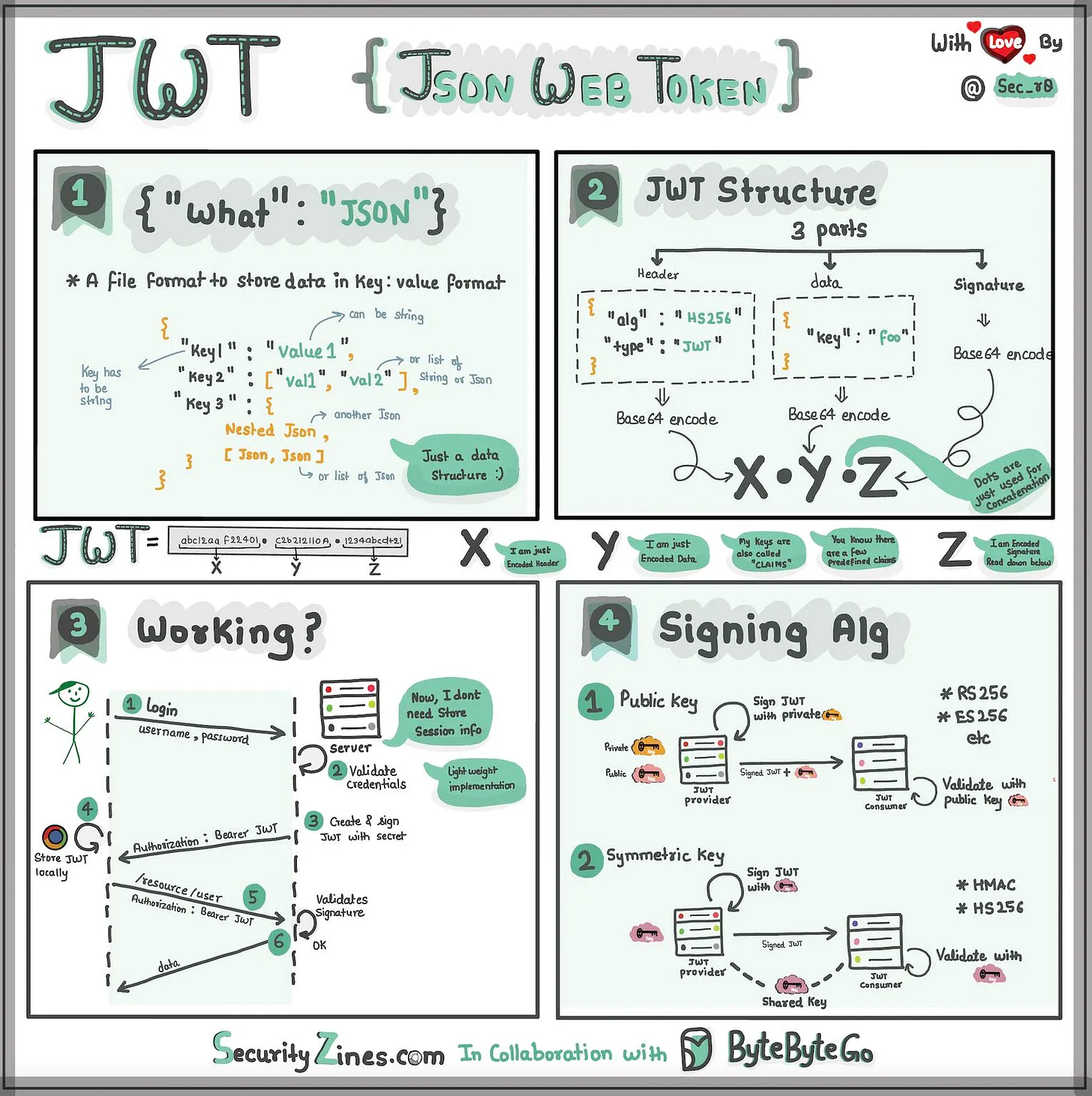 JWT Cheat Sheet