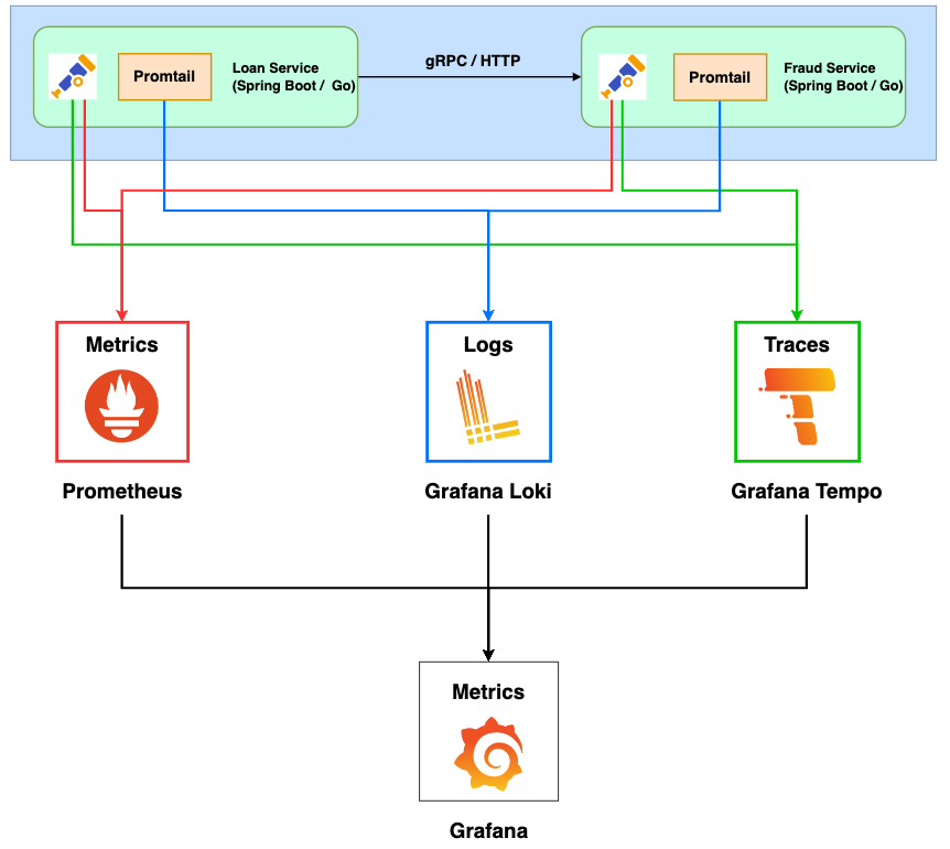 Metrics, Logs, Traces
