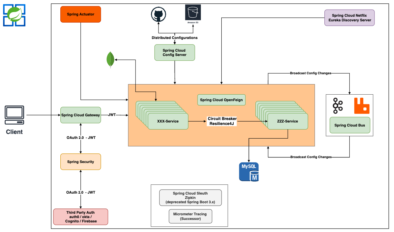 Spring Cloud Architecture