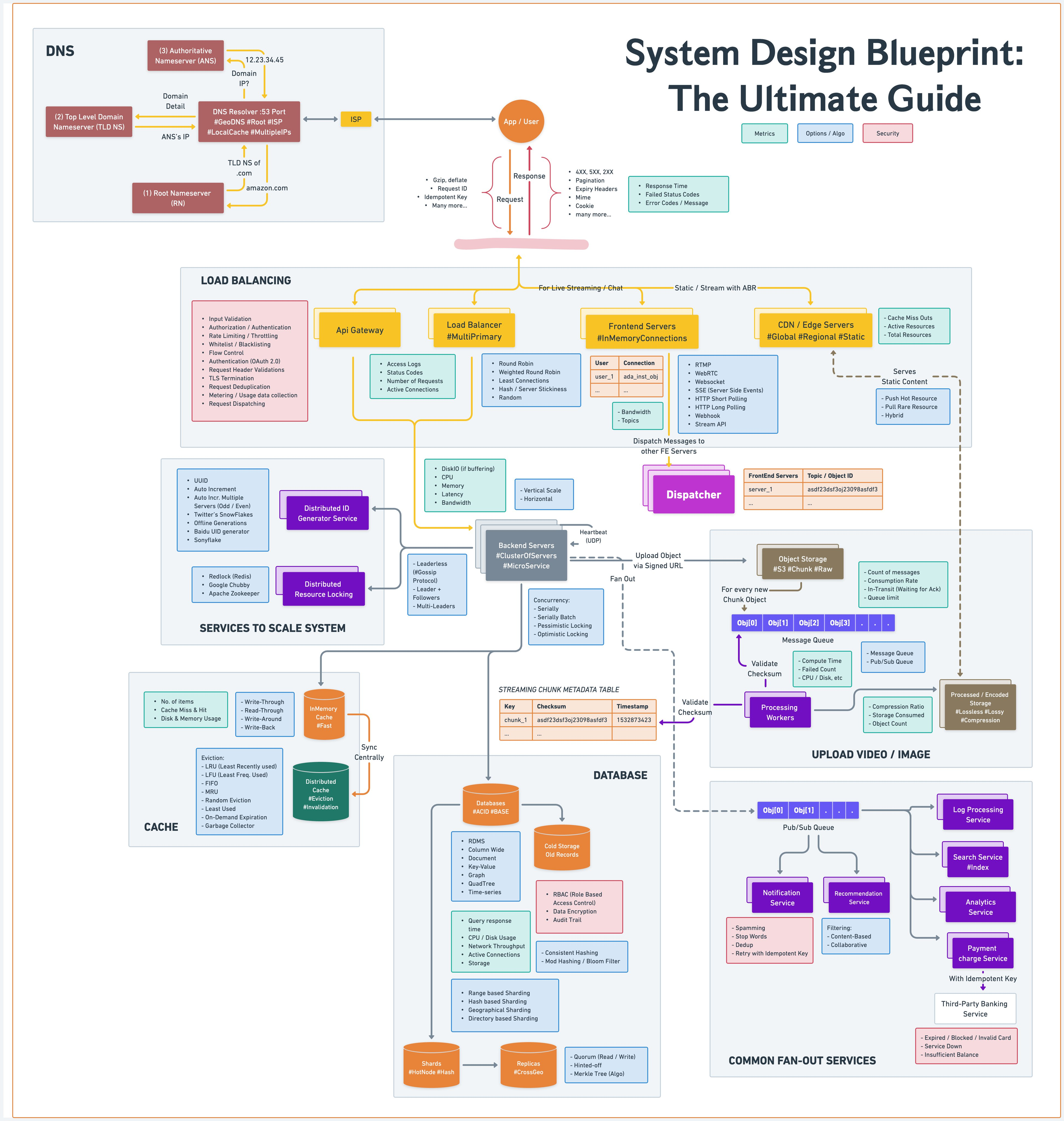 System Design Blueprint