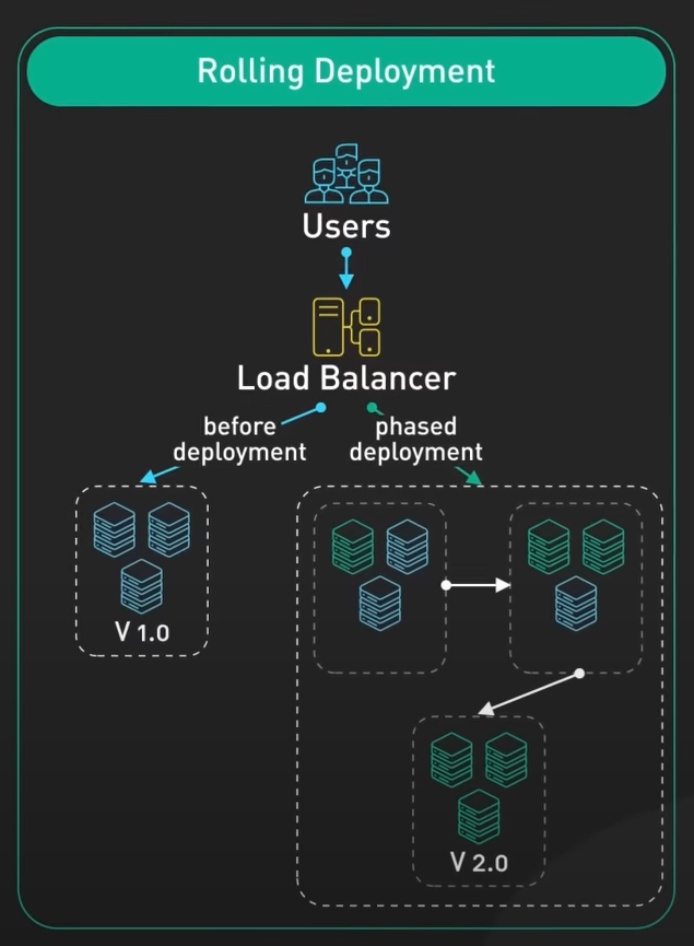 Rolling Deployment 1