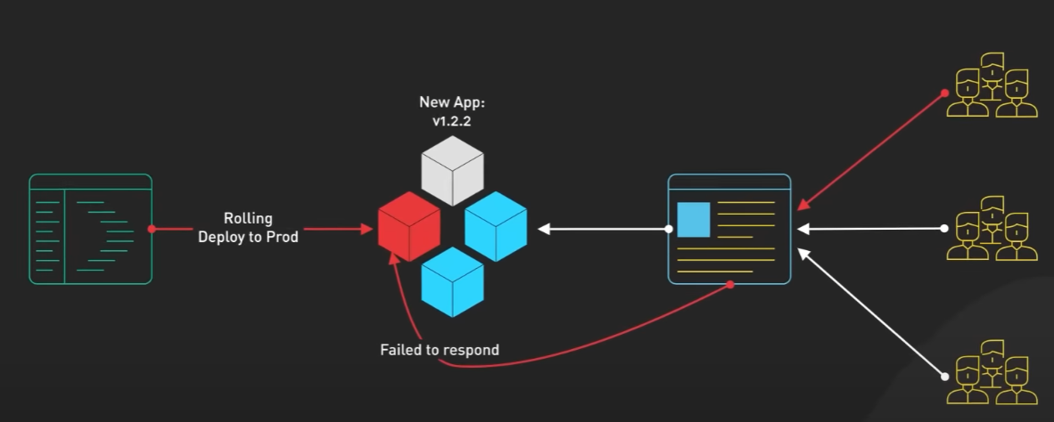 Rolling Deployment 2