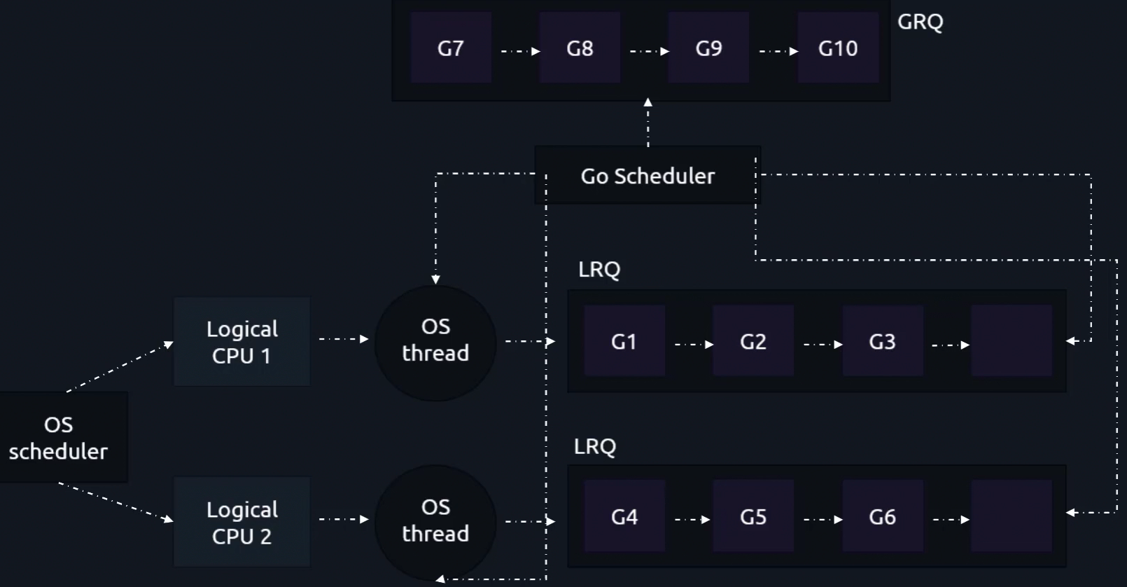 Go Runtime Scheduler