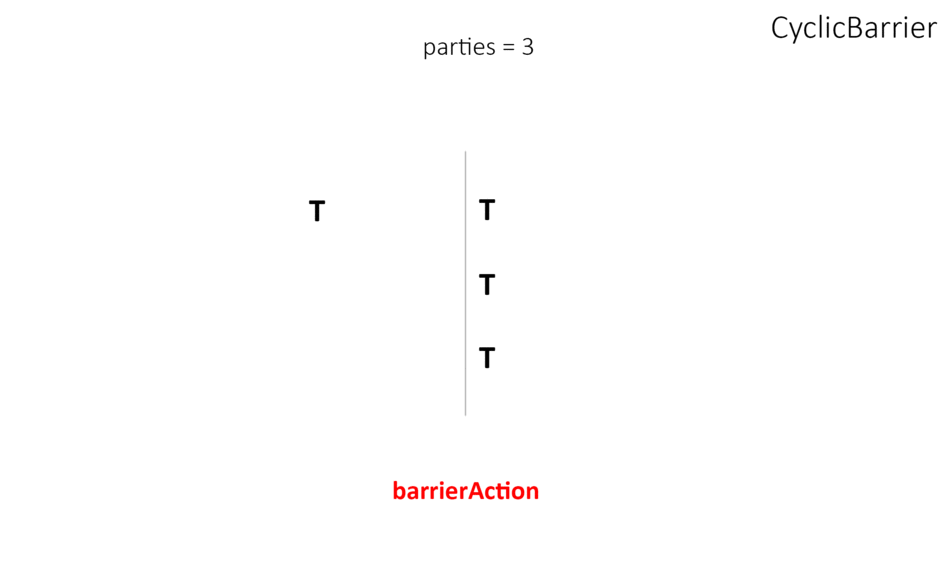 CyclicBarrier